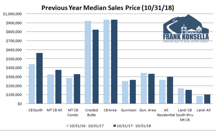 2018 Crested Butte real estate prices