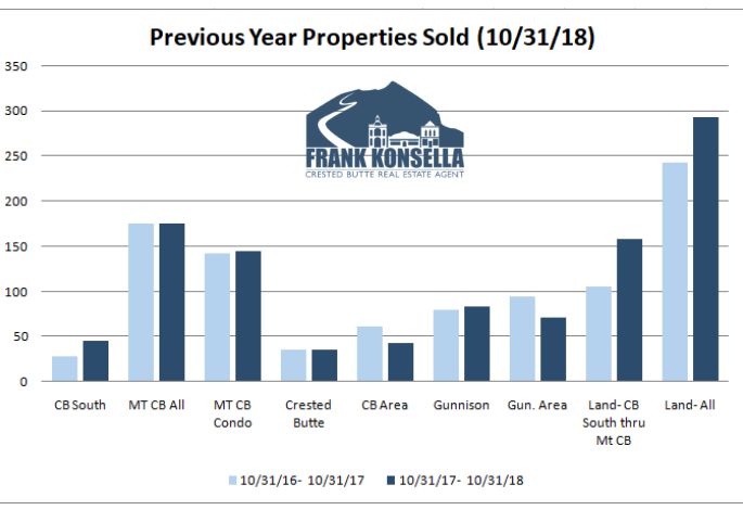 average real estate volume in Crested Butte and Gunnison