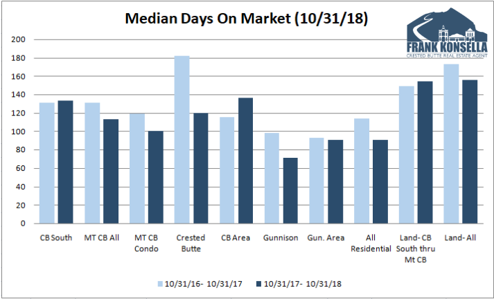 days on market crested butte real estate