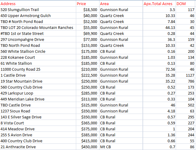 crested butte real estate land sales