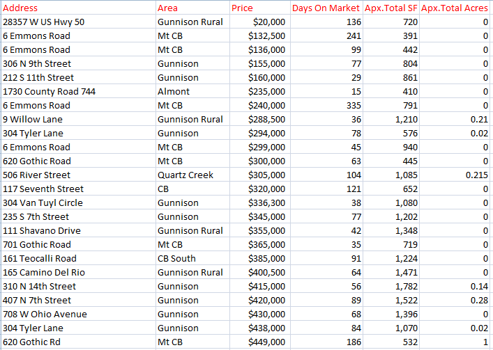 2021 crested butte condo sales