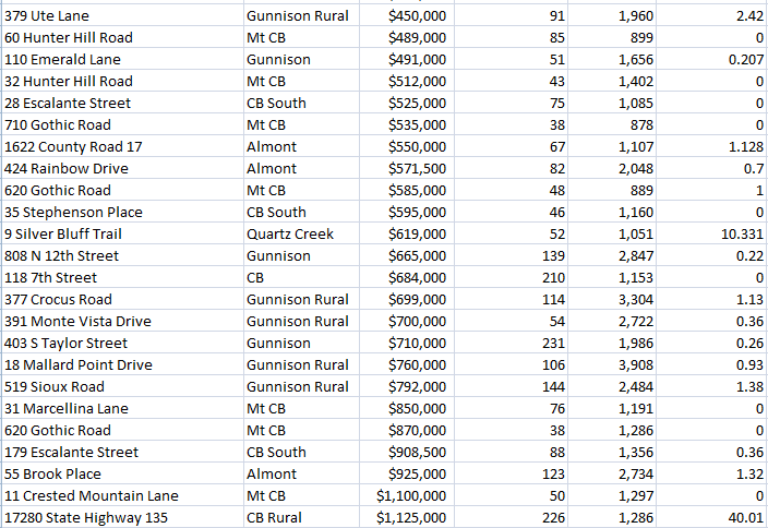 crested butte and gunnison real estate sales