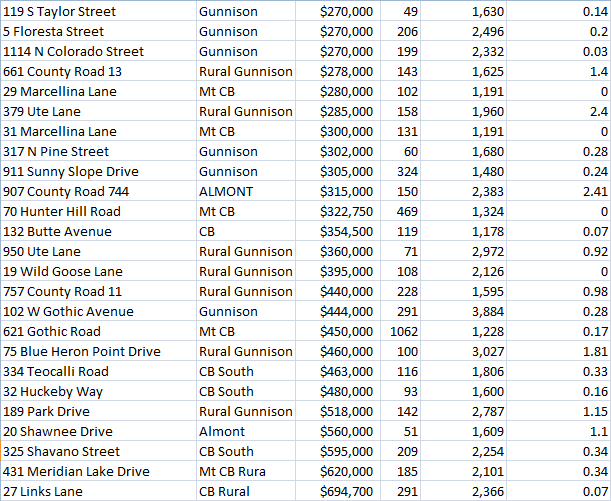 residential home sales crested butte 2016