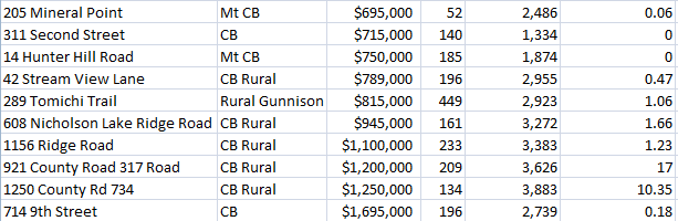 real estate in crested butte sales numbers