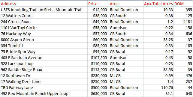 Crested Butte Land Sales Fall of 2016