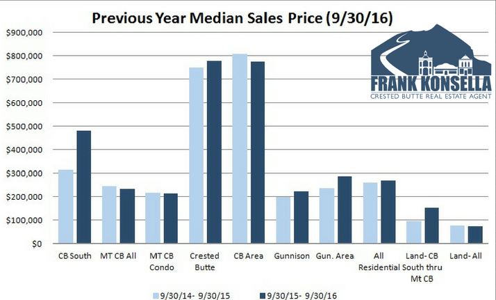 crested butte real estate sales figures