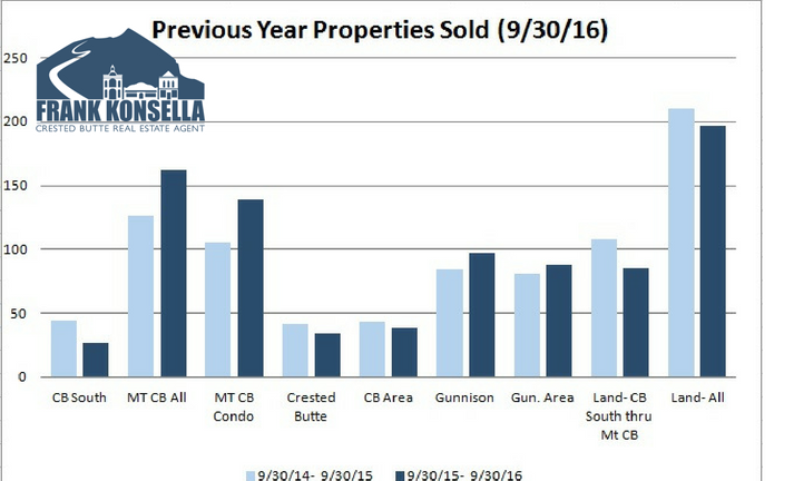 gunnison county real estate sales