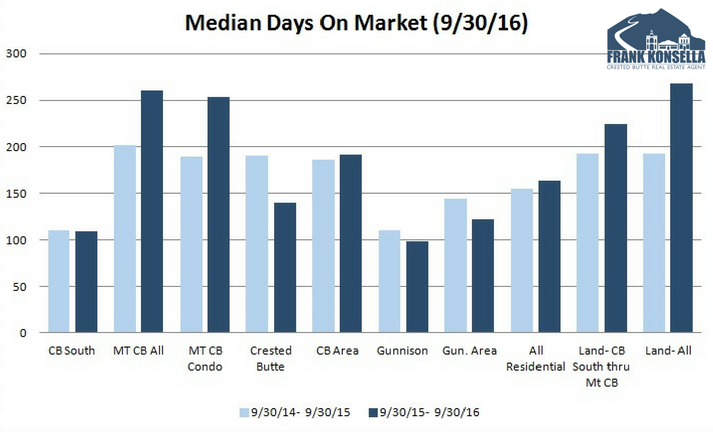 days on market in crested butte 2016