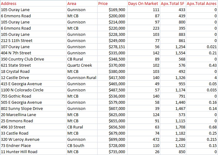 Gunnison Colorado home sales Q3 2023