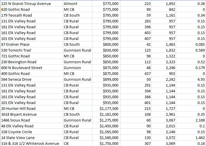 Crested Butte real estate sales figures 2023