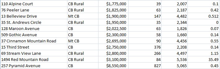 Luxury Home real estate in Crested butte sales analysis