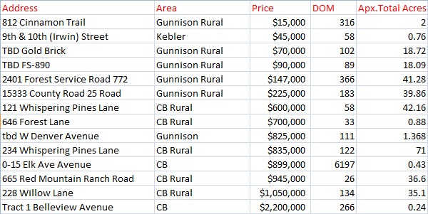 crested butte land sales 2023 Q3