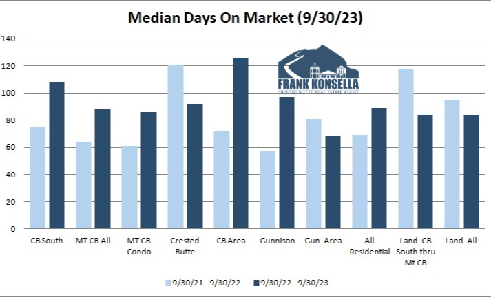 how long it take to sell a home in crested butte in 2023