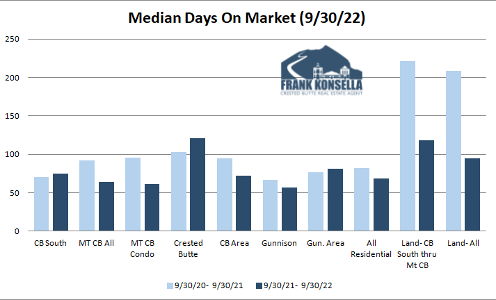 how long to sell crested butte home?