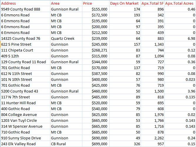 crested butte september home sales 2022