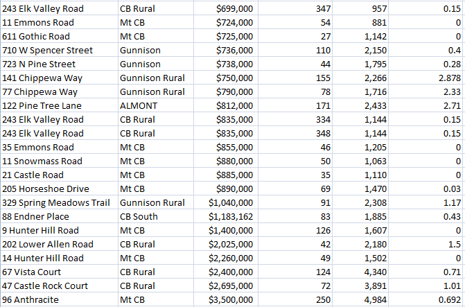 september home sales 2022 in crested butte