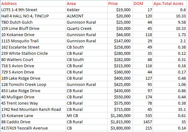 crested butte land sold september 2022