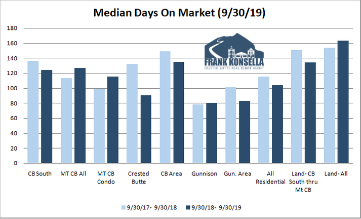 real estate turnover 2019 crested butte