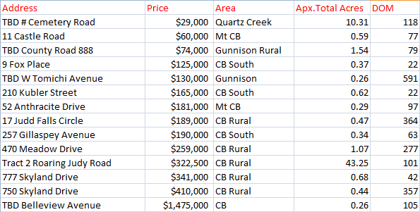 land sales crested butte gunnison colorado