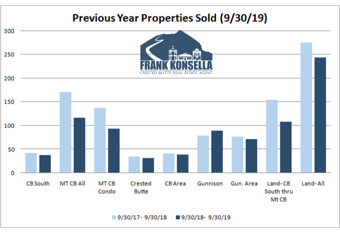 gunnison and crested butte colorado MLS statistics