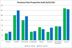 crested butte real estate market stats