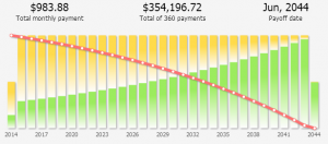 Mortgage graph