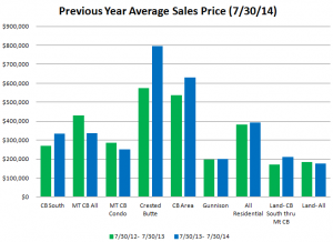 average sales price crested butte real estate