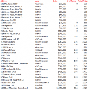 crested butte sold properties