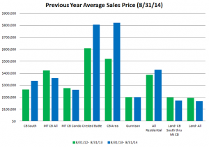 august 2014 average sales price crested butte gunnison