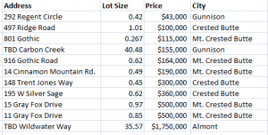 september 2014 land sales crested butte