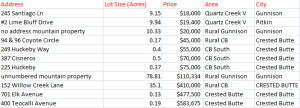 Crested Butte and Gunnison Land Sales Nov 2014