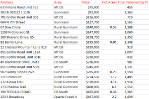 Crested Butte and Gunnison real estate sales Nov 2014
