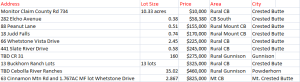 Crested Butte and Gunnison Land Sales December 2014