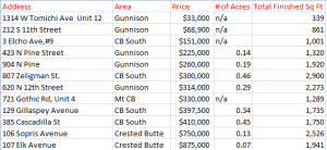 January 2015 Crested Butte Properties sold