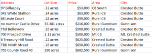 February 2015 crested butte market report