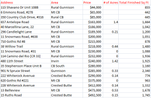 Crested Butte and Gunnison home sales March 2015