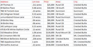 Crested Butte and Gunnison Land Sales March 2015