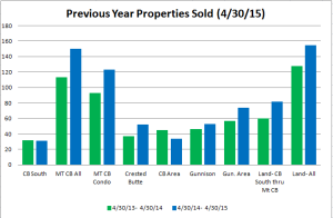 Crested Butte Sales Volume, April 2015