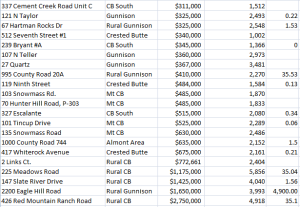 Crested Butte Residential Sales, May 2015