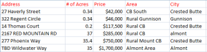 Crested Butte Land Sales, May 2015