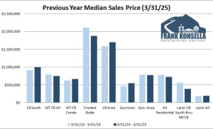 March 2025 Crested Butte Real Estate Market Report