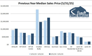 May 2025 Crested Butte Real Estate Market Report