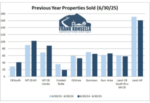 July 2025 Crested Butte Real Estate Market Report