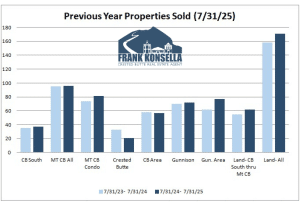 August 2025 Crested Butte Real Estate Market Report