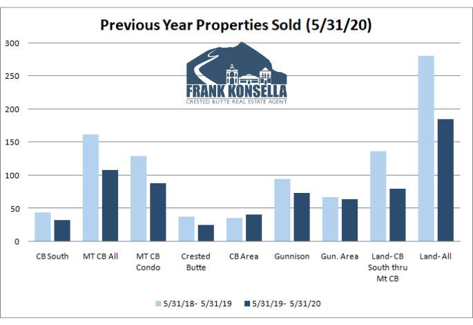 June 2020 Crested Butte real estate information: Graphs, statistics, sold data, and analysis of the Crested Butte and Gunnison markets. Compare year over year statistics for all the major neighborhoods in the area.