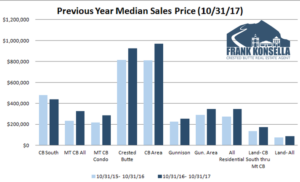 November 2017 Crested Butte Market Report